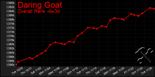 Last 31 Days Graph of Daring Goat