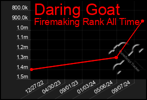 Total Graph of Daring Goat