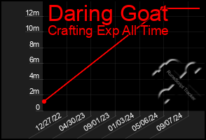 Total Graph of Daring Goat