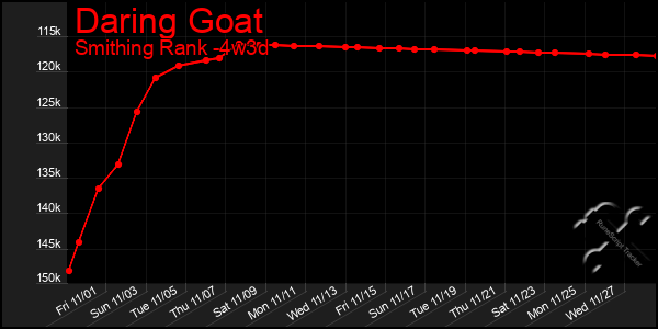 Last 31 Days Graph of Daring Goat