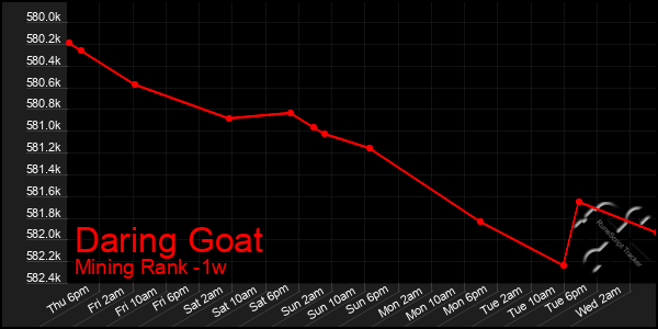 Last 7 Days Graph of Daring Goat