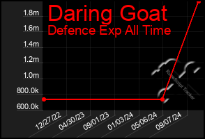 Total Graph of Daring Goat