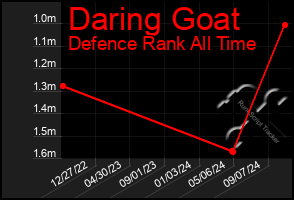 Total Graph of Daring Goat