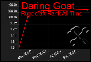 Total Graph of Daring Goat