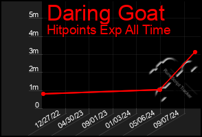 Total Graph of Daring Goat