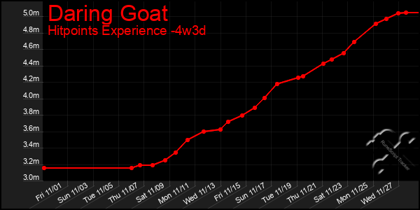 Last 31 Days Graph of Daring Goat