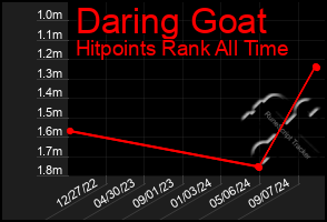 Total Graph of Daring Goat