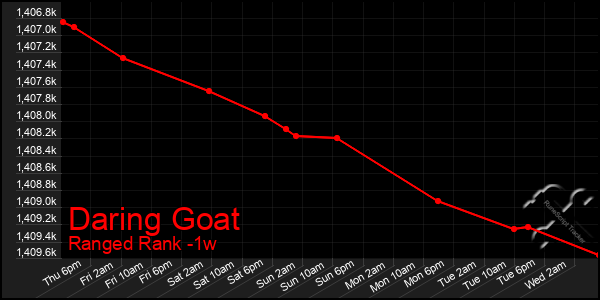 Last 7 Days Graph of Daring Goat