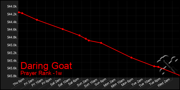 Last 7 Days Graph of Daring Goat