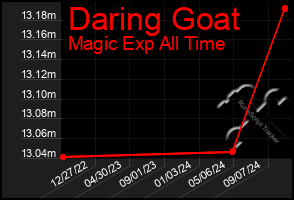 Total Graph of Daring Goat