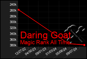 Total Graph of Daring Goat