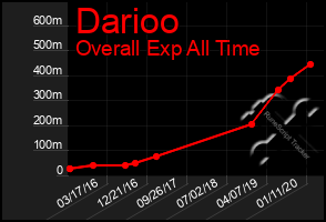 Total Graph of Darioo