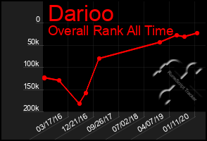 Total Graph of Darioo