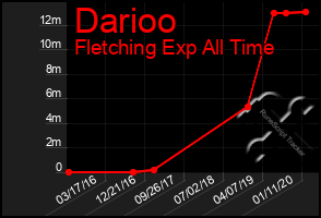 Total Graph of Darioo