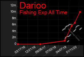 Total Graph of Darioo