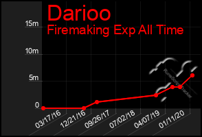 Total Graph of Darioo