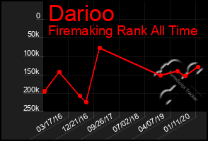 Total Graph of Darioo