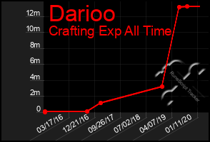 Total Graph of Darioo