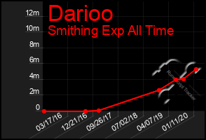 Total Graph of Darioo