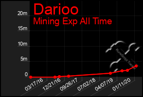 Total Graph of Darioo