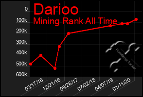 Total Graph of Darioo