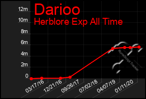 Total Graph of Darioo