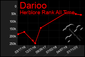 Total Graph of Darioo