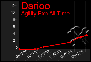 Total Graph of Darioo