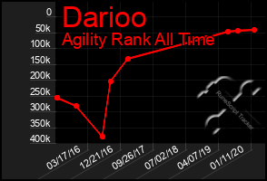 Total Graph of Darioo