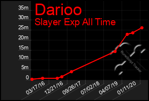 Total Graph of Darioo