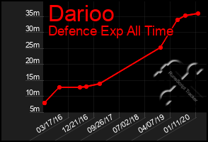 Total Graph of Darioo