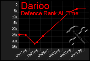 Total Graph of Darioo