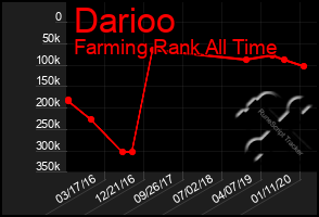 Total Graph of Darioo