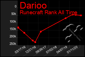 Total Graph of Darioo