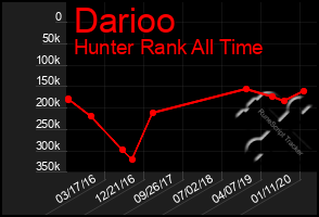 Total Graph of Darioo