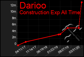 Total Graph of Darioo