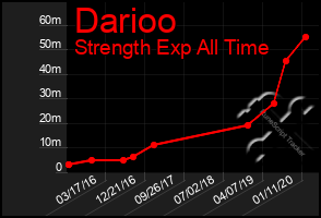 Total Graph of Darioo