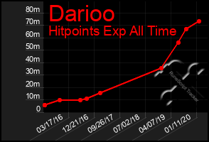 Total Graph of Darioo