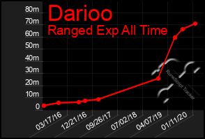 Total Graph of Darioo