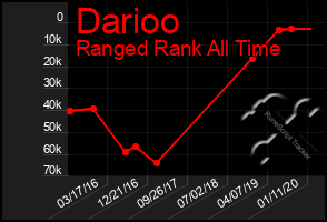 Total Graph of Darioo