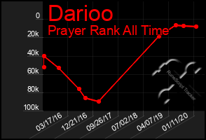 Total Graph of Darioo