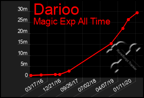 Total Graph of Darioo