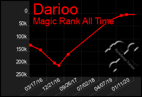 Total Graph of Darioo