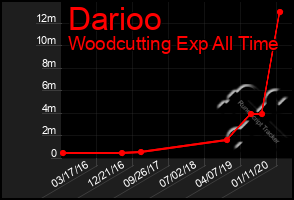 Total Graph of Darioo