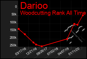 Total Graph of Darioo