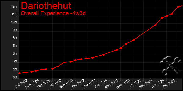 Last 31 Days Graph of Dariothehut