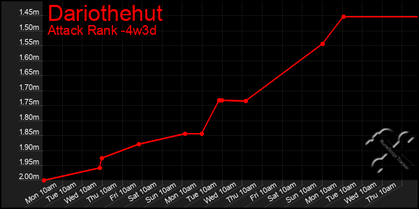 Last 31 Days Graph of Dariothehut