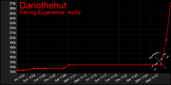 Last 31 Days Graph of Dariothehut