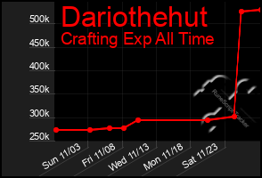 Total Graph of Dariothehut