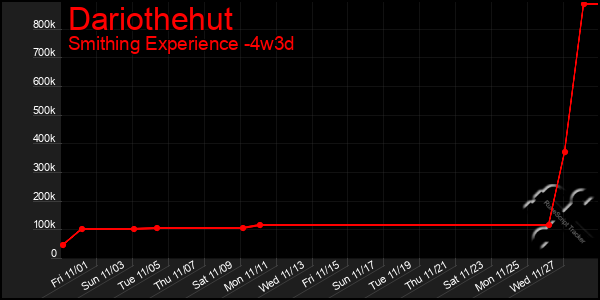 Last 31 Days Graph of Dariothehut